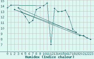 Courbe de l'humidex pour Emden-Koenigspolder