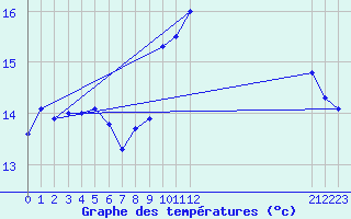 Courbe de tempratures pour Pertuis - Grand Cros (84)