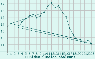 Courbe de l'humidex pour Hyres (83)