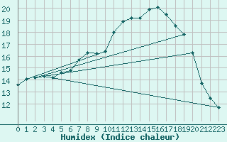 Courbe de l'humidex pour Leeming