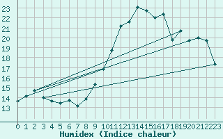 Courbe de l'humidex pour Biscarrosse (40)