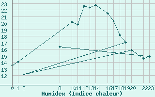 Courbe de l'humidex pour Porto Colom