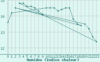 Courbe de l'humidex pour Tauxigny (37)