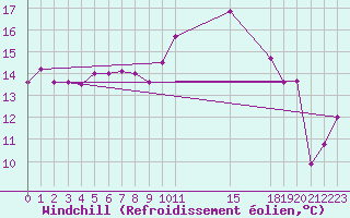 Courbe du refroidissement olien pour Fuengirola