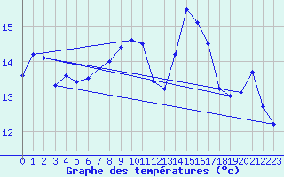 Courbe de tempratures pour Cazaux (33)