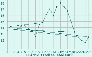 Courbe de l'humidex pour Pontoise - Cormeilles (95)