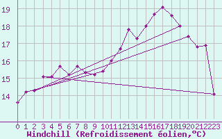 Courbe du refroidissement olien pour Orly (91)