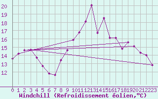 Courbe du refroidissement olien pour Nris-les-Bains (03)