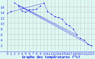 Courbe de tempratures pour Sattel-Aegeri (Sw)