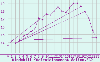 Courbe du refroidissement olien pour Coleshill