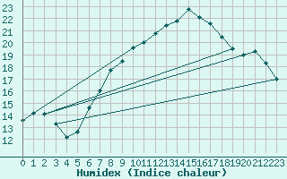 Courbe de l'humidex pour Neuchatel (Sw)