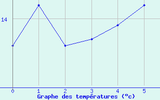 Courbe de tempratures pour Royan-Mdis (17)