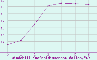 Courbe du refroidissement olien pour Chonju