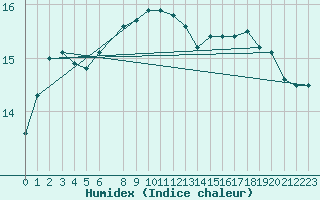 Courbe de l'humidex pour Fair Isle