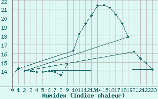 Courbe de l'humidex pour Thoiras (30)