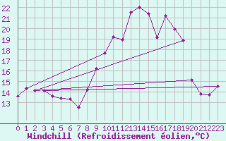 Courbe du refroidissement olien pour Cannes (06)