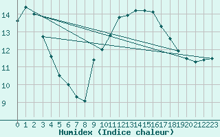 Courbe de l'humidex pour Cazaux (33)