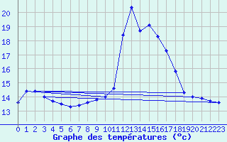 Courbe de tempratures pour Pointe de Socoa (64)