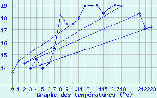 Courbe de tempratures pour Cap de la Hague (50)