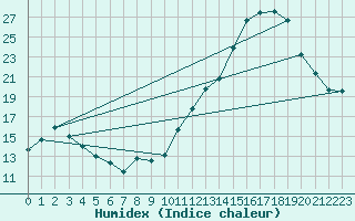 Courbe de l'humidex pour Sandillon (45)