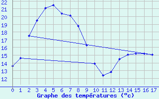 Courbe de tempratures pour Munglinup West