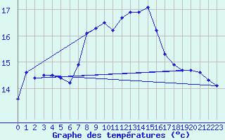 Courbe de tempratures pour Hoherodskopf-Vogelsberg