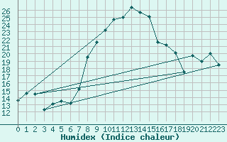 Courbe de l'humidex pour Elm