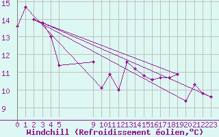 Courbe du refroidissement olien pour Vias (34)