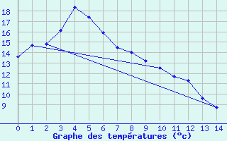 Courbe de tempratures pour Nikko