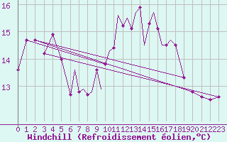 Courbe du refroidissement olien pour Scilly - Saint Mary