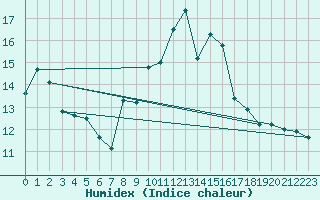 Courbe de l'humidex pour Eisenstadt