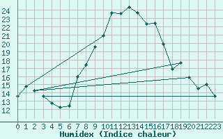 Courbe de l'humidex pour Aigle (Sw)