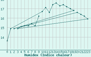 Courbe de l'humidex pour Angermuende