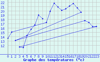 Courbe de tempratures pour Lahr (All)