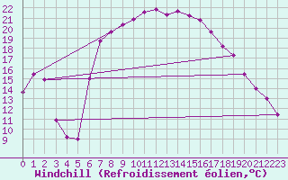 Courbe du refroidissement olien pour Krumbach