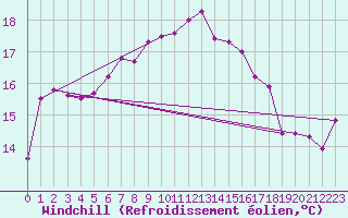 Courbe du refroidissement olien pour Terschelling Hoorn
