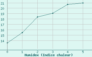 Courbe de l'humidex pour Yunta