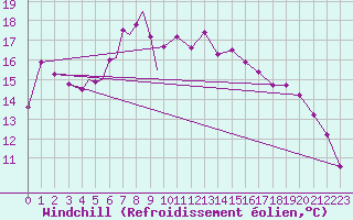 Courbe du refroidissement olien pour Diepholz