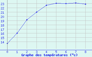 Courbe de tempratures pour Wiluna Aero