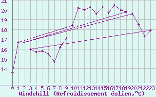 Courbe du refroidissement olien pour Entrecasteaux (83)