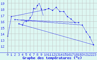 Courbe de tempratures pour Diepholz