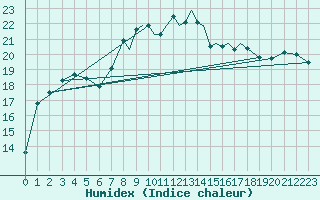 Courbe de l'humidex pour Shoream (UK)