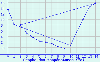 Courbe de tempratures pour Fort Montmorency