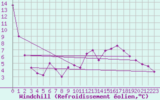 Courbe du refroidissement olien pour Lienz