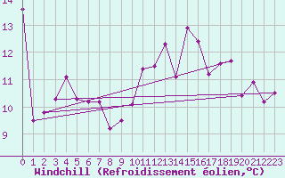 Courbe du refroidissement olien pour Longchamp (75)