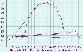 Courbe du refroidissement olien pour Srmellk International Airport