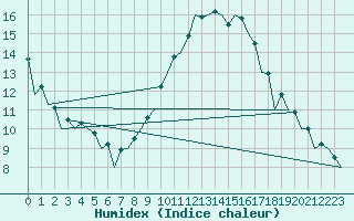 Courbe de l'humidex pour Zaragoza / Aeropuerto
