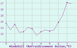 Courbe du refroidissement olien pour Schaffen (Be)