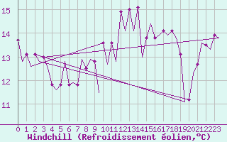 Courbe du refroidissement olien pour Menorca / Mahon