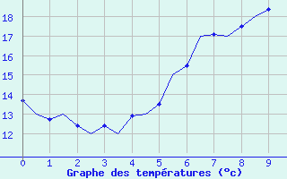 Courbe de tempratures pour Nuernberg